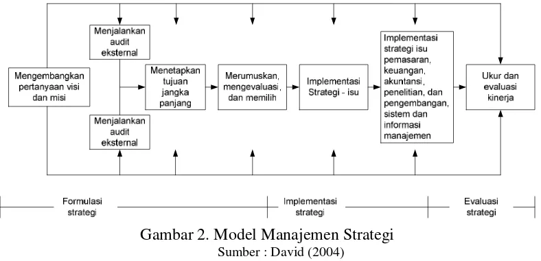Gambar 2. Model Manajemen Strategi 
