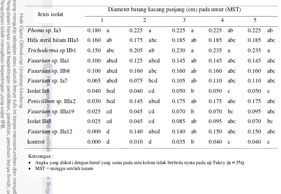 Tabel 4 Pengaruh perlakuan cendawan endofit terhadap diameter batang tanaman 