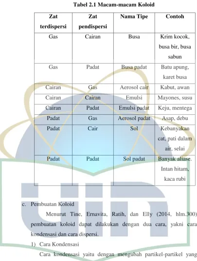 Tabel 2.1 Macam-macam Koloid 