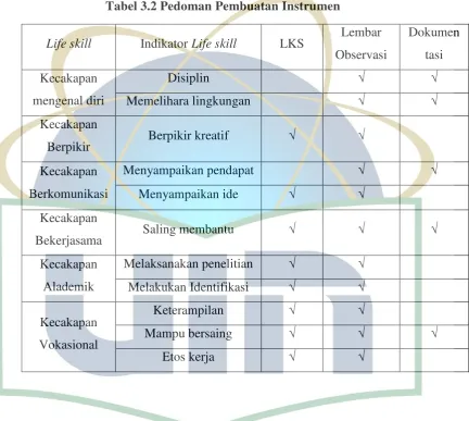 Tabel 3.2 Pedoman Pembuatan Instrumen 