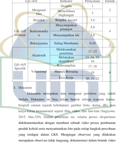 Tabel 3.4 Kisi-kisi Lembar Observasi 
