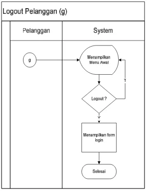 Gambar 3.7 System Flow Log Out 