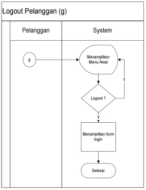 Gambar 3.7 System Flow Log Out 