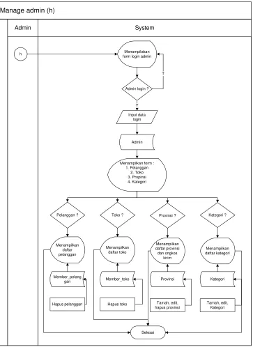 Gambar 3.14 System Flow Admin 