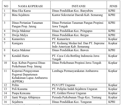 Tabel 3.1 Daftar Koperasi di Kabupaten Semarang 