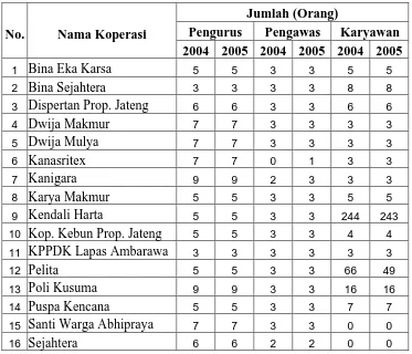 Tabel 4.2 Pengurus, pengawas, dan karyawan koperasi yang terdaftar di 