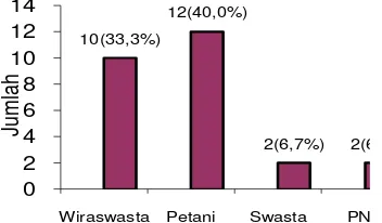 Tabel 4. menunjukkan bahwa banyak Wiraswasta