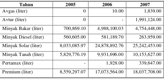 Tabel 1. Konsumsi bahan bakar minyak Indonesia tahun 2003-2007 