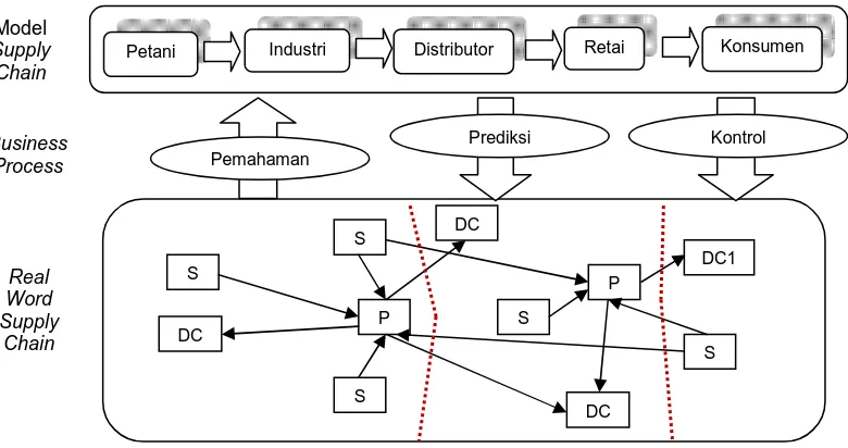 Gambar 1. Modeling Supply Chain 