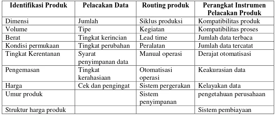 Tabel 1. Kerangka Traceability Produk 