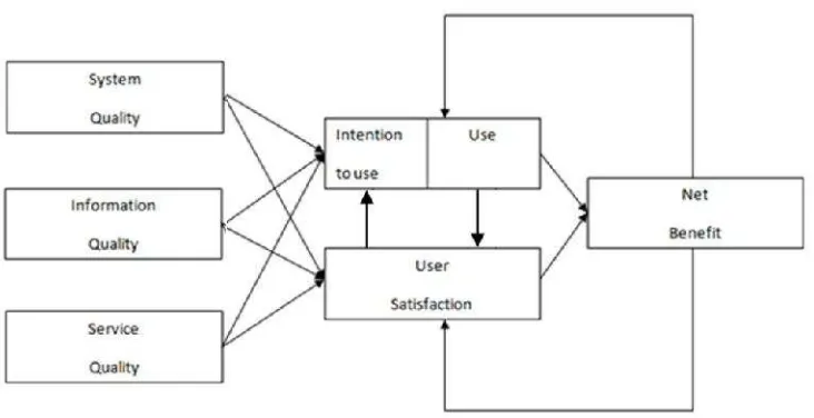 Gambar 2. Model kesuksesan sistem informasi D&M (2003: 24)