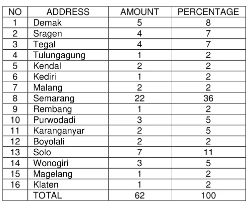 Table 1. Respondent Characteristic by Ages 