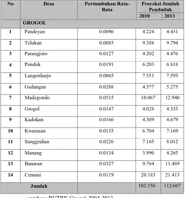 Tabel 3.1 Proyeksi Jumlah Penduduk Kecamatan Grogol 2013 