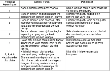 Tabel 1. Skala Penilaian Perbandingan Berpasangan 