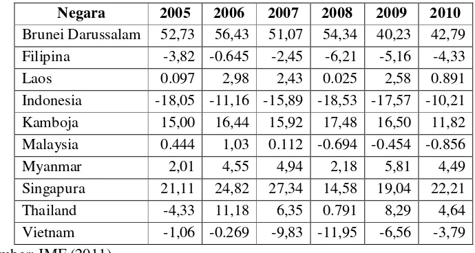 Tabel 1.1.Kondisi Current account  pada Negara-Negara Anggota ASEAN Periode tahun 2005-2010*) 