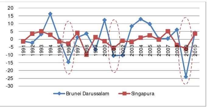 Gambar 4.1. Pertumbuhan Anggaran pemerintah pada ASEAN High Income Countries periode 1991-2010 