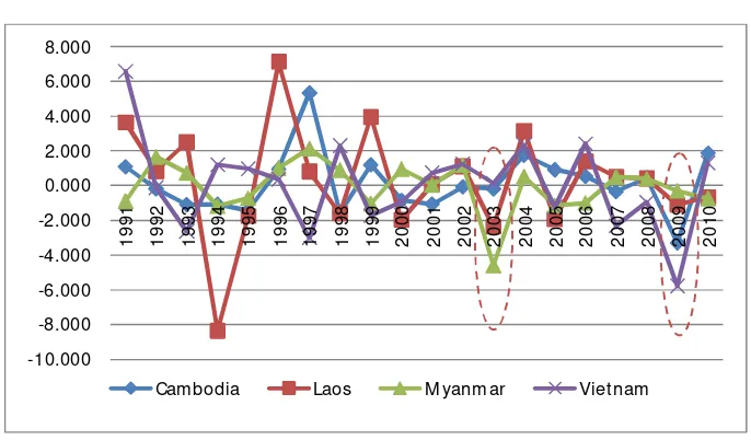 Gambar 4.3. Pertumbuhan Anggaran pemerintah pada ASEAN Low Income 