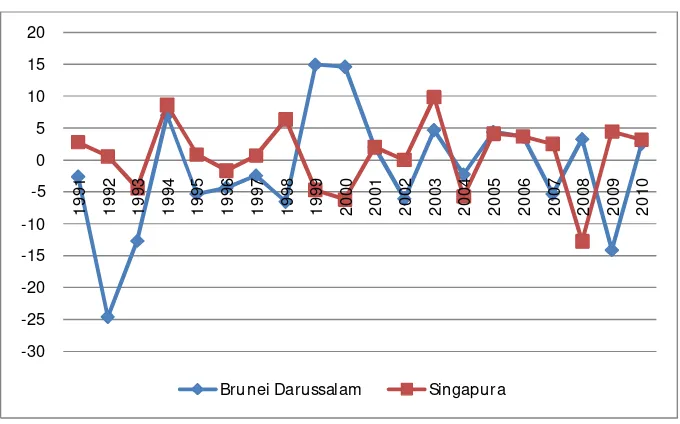 Gambar 4.4. Pertumbuhan Current Account pada ASEAN High Income Countries 