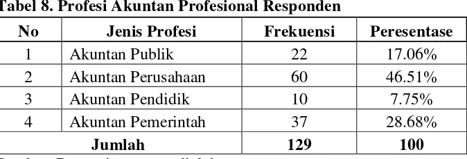 Gambar 4. Demografi Jenis Profesi Akuntan Profesional Responden 