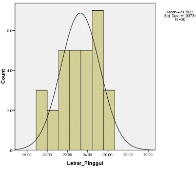 Gambar 2. Grafik uji kenormalan data untuk lebar pinggul (lp) 