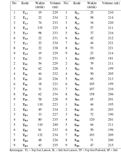 Tabel lampiran 1. Kecepatan Aliran Limbah dan Volume Air Limbah padaKolom Latosol, Podsolik, dan Regosol Minggu ke-1