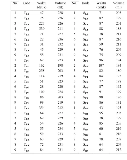 Tabel lampiran 2. Kecepatan Aliran Limbah dan Volume Air Limbah padaKolom Latosol, Podsolik, dan Regosol Minggu ke-2