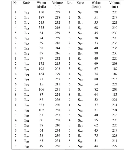 Tabel lampiran 3. Kecepatan Aliran Limbah dan Volume Air Limbah padaKolom Latosol, Podsolik, dan Regosol Minggu ke-3