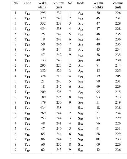 Tabel lampiran 4. Kecepatan Aliran Limbah dan Volume Air Limbah padaKolom Latosol, Podsolik, dan Regosol Minggu ke-4