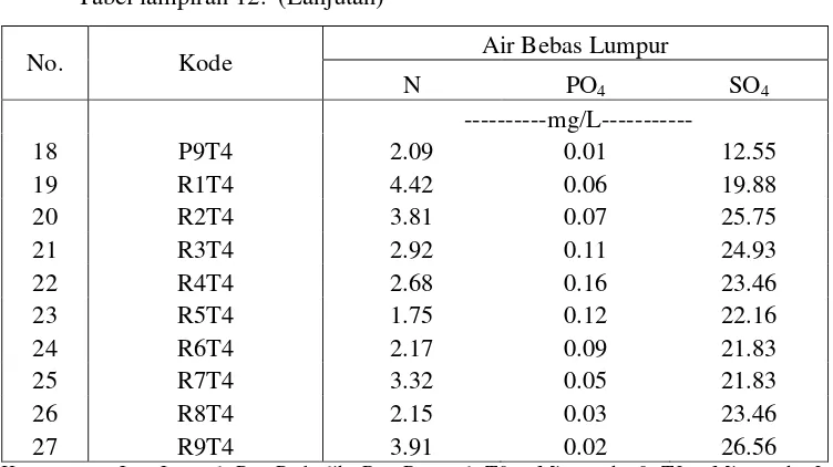 Tabel Lampiran 14. Hasil Analisis Sidik Ragam Perubahan Kadar SulfatAir Limbah Minggu ke 2