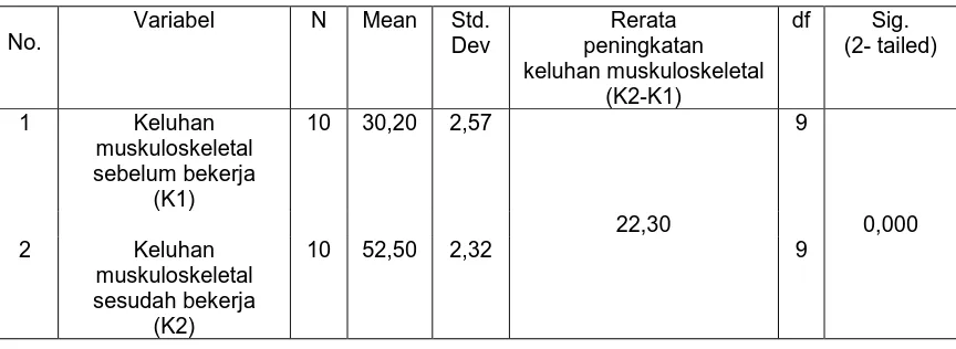 Tabel  3.  Analisis hasil uji t-paired terhadap keluhan muskuloskeletal   
