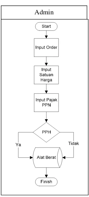 Gambar 3.11 Sistem Flow PO CP 