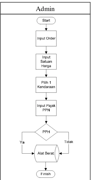 Gambar 3.12 Sistem Flow PO DT 