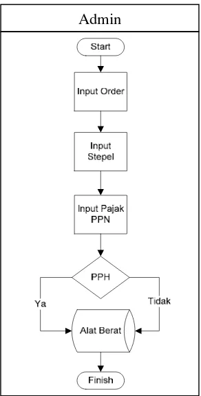 Gambar 3.15 Sistem Flow PO NS 