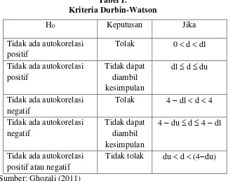 Tabel 1. Kriteria Durbin-Watson 