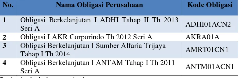 Tabel 2. Daftar Sampel Obligasi Perusahaan 2012-2014 