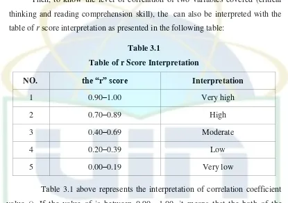 table of r score interpretation as presented in the following table: 