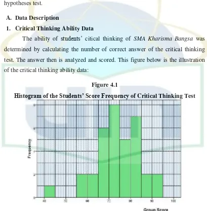 Figure 4.1 Histogram of the Students’ Score Frequency of Critical Thinking Test 