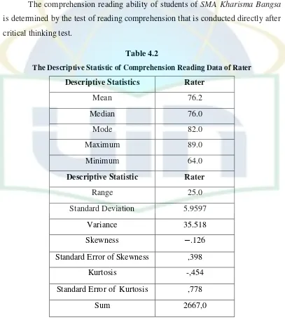 Table 4.2 The Descriptive Statistic of Comprehension Reading Data of Rater 