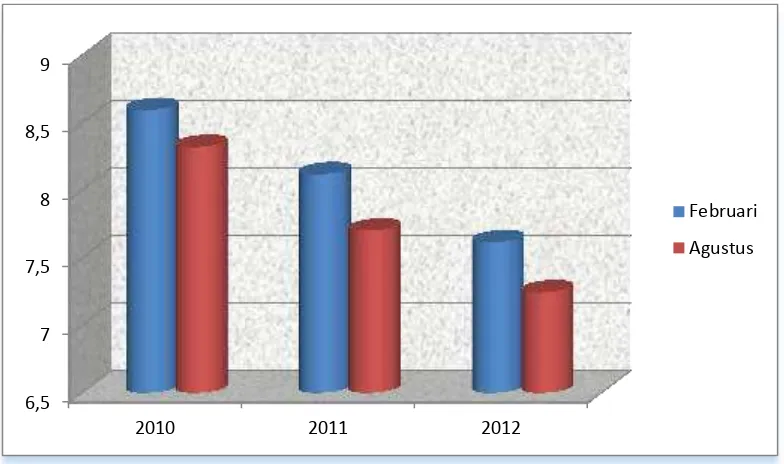 GAMBAR 1.2 PENGANGGURAN TERTINGGI YANG DITAMATKAN 2010-2012 