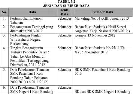 TABEL 3.2 JENIS DAN SUMBER DATA 