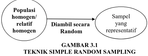 GAMBAR 3.1 TEKNIK SIMPLE RANDOM SAMPLING 