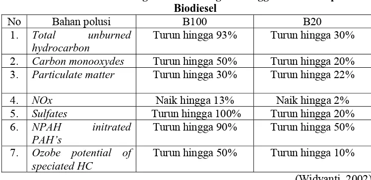 Tabel 6 Penurunan Tingkat Polusi dengan Menggunakan Campuran Biodiesel 