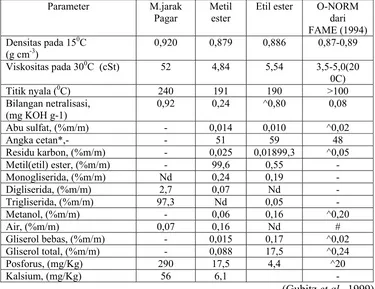 Tabel 10 Parameter Kimia Dan Fisika Minyak Jarak Pagar,  Metil Ester, dan Etil Ester 