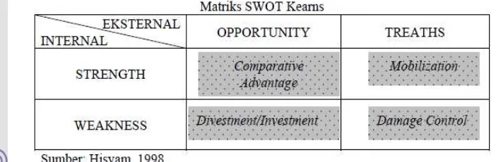 Gambar 3.3. Matriks SWOT 