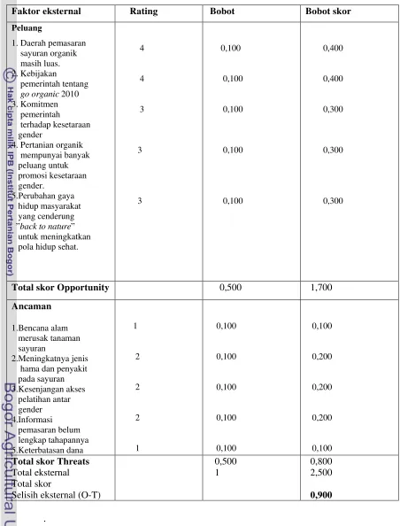 Tabel 35 Rating, bobot, skor dari faktor eksternal peluang dan ancaman petani laki-laki                dan perempuan dengan usahatani sayuran organik  