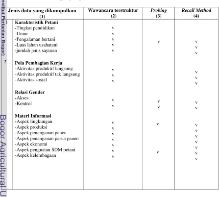 Tabel 7 Metode pengumpulan data 