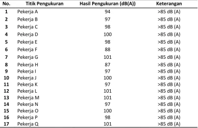 Gambar 3. Pengukuran Kebisingan pada bagian perbaikan  body (body and paint service) bengkel PT