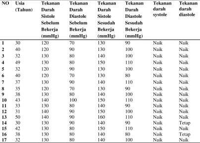 Tabel 4.2. Frekuensi Tekanan DarahPekerja Bengkel PT.Capella Medan 