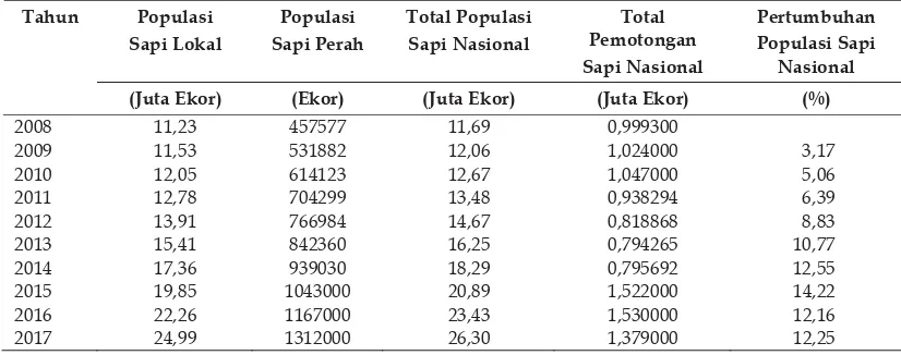 Tabel 11. Proyeksi Populasi Sapi dan Total Pemotongan Sapi Nasional Berdasarkan atas Skenario II 