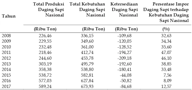 Tabel 12. Proyeksi Ketersediaan Daging Sapi Nasional Berdasarkan atas Skenario III 